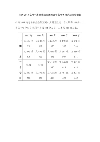 2015 年山西高考分数线，回顾与深度思考
