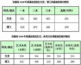 2016 年安徽高考分数线，回顾与剖析