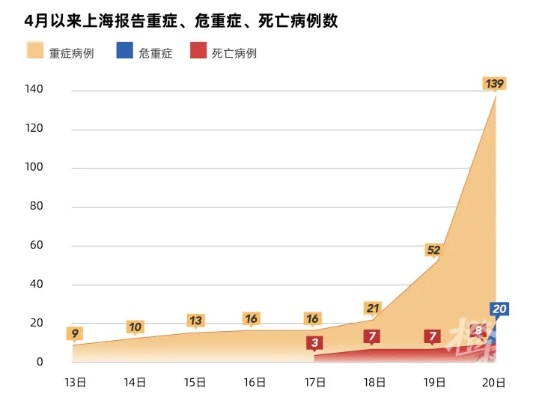 上海累计死亡病例 190 例，疫情下生命之重与反思