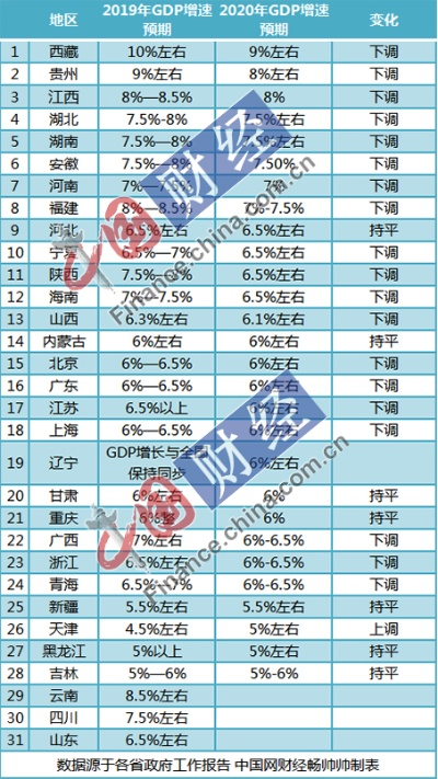 30省份GDP出炉，3省份增速超8%呈现新态势