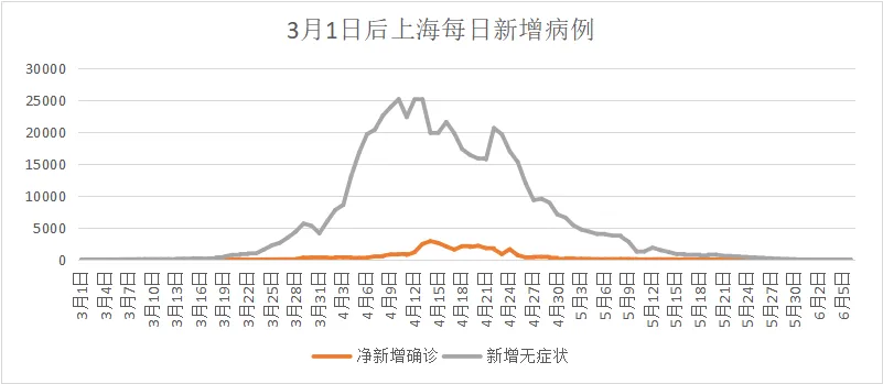 上海昨日新增3例本土确诊，疫情防控形势严峻需持续发力