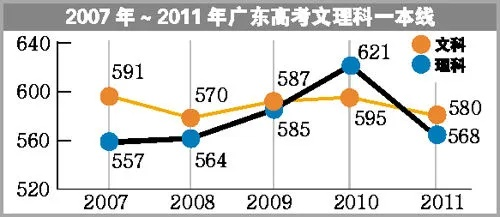 2012年广东高考分数线的深远影响与重要意义