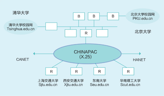CERNET，中国教育与科研计算机网的发展历程与深远影响