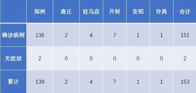河南新增26例本土确诊，疫情防控形势严峻复杂