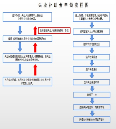失业保险金领取全攻略