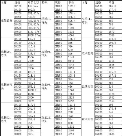 解析球墨铸铁管价格的影响因素与市场动态