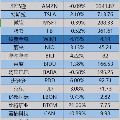 美股中概股普涨，百度涨幅达4.6%
