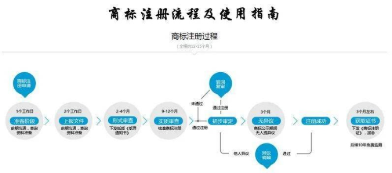 商标注册申请详解，一步步教你完成商标注册流程