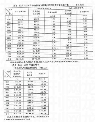 出口退税率调整对我国经济的影响及应对策略探究