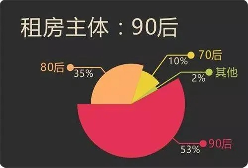 攒钱成瘾现象下的90后租房降级现象，新思考与启示
