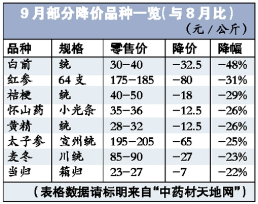 中药价格持续上涨，治疗费用逼近百元大关