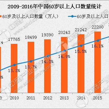中国老年人口挑战，面对超过2亿的老年人口崛起与老龄化挑战