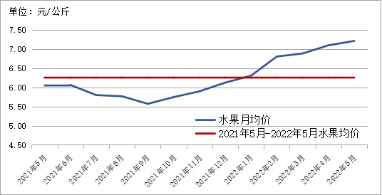 水果价格回落趋势分析及市场预测