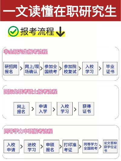 一文全解在职研究生怎么报名