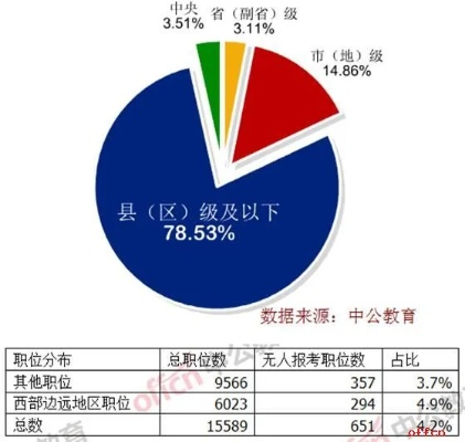济南国考岗位报考热度高涨，竞争比例达649:1