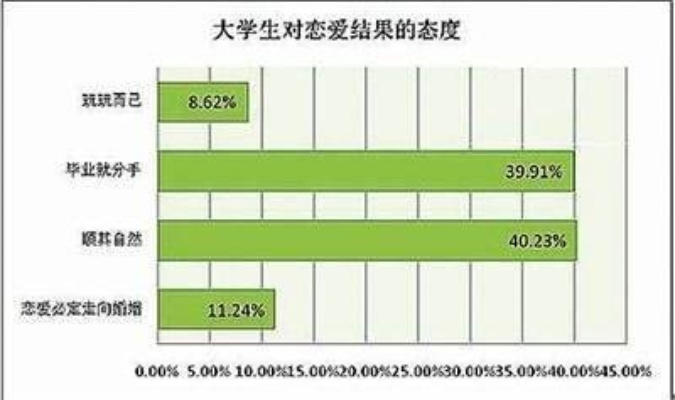 当代大学生恋爱观变迁，选择单身的比例达56.9%