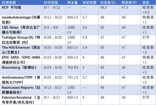 2024年美国大选实时动态分析与预测