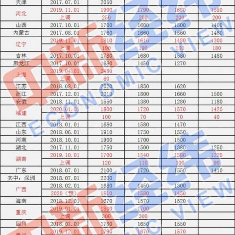 中国最低工资标准概览，31省份最低工资标准一览表